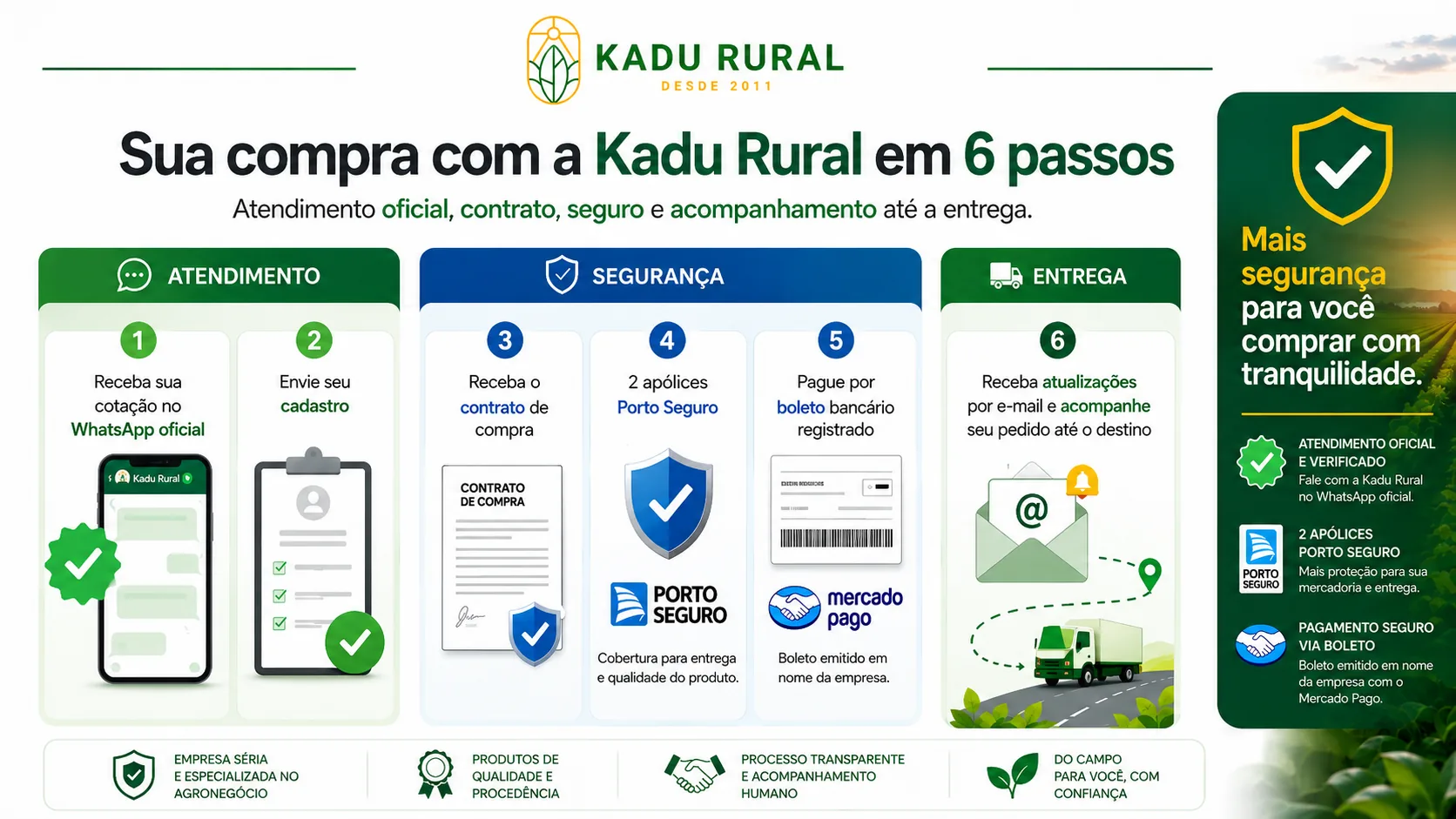 Sua compra com a Kadu Rural em 6 passos: atendimento oficial no WhatsApp, cadastro, contrato de compra, 2 apólices Porto Seguro, boleto bancário registrado e acompanhamento até a entrega